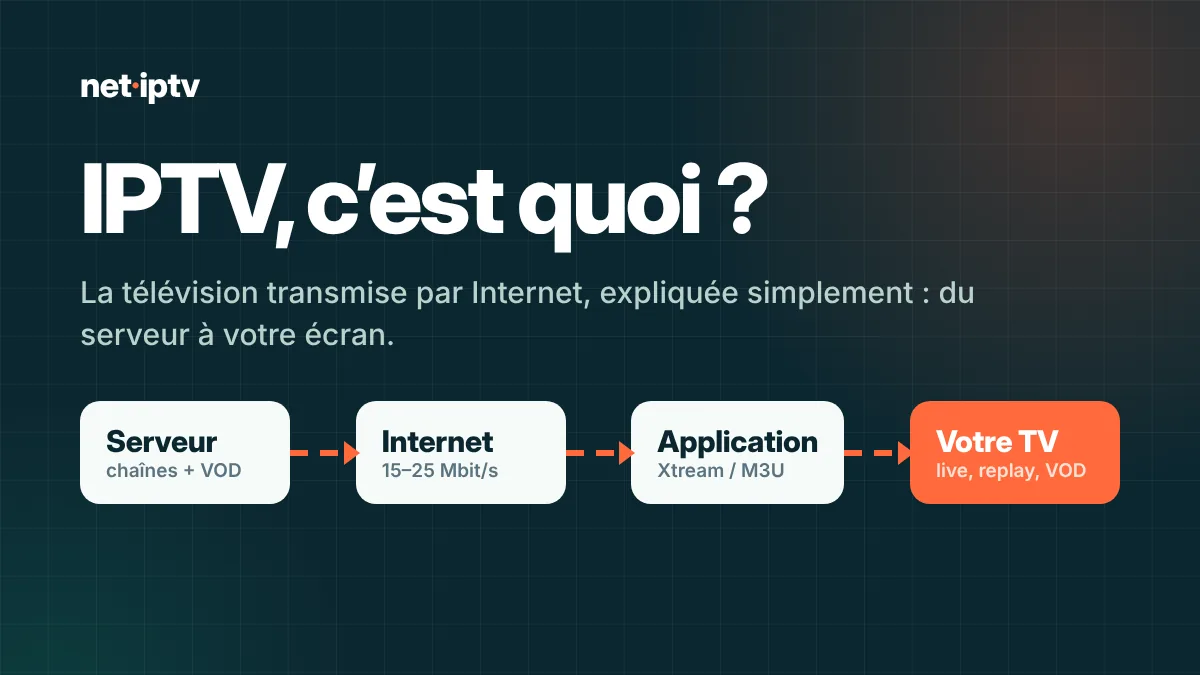 What is IPTV diagram: the stream's path from the server to the TV in every room
